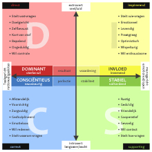 DISC Model